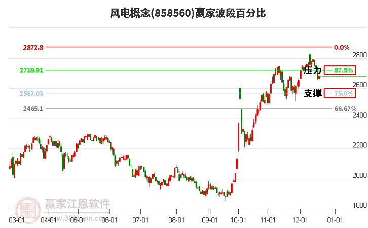 風電概念贏家波段百分比工具