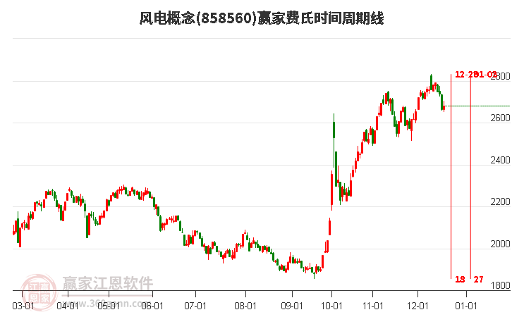 風電概念贏家費氏時間周期線工具