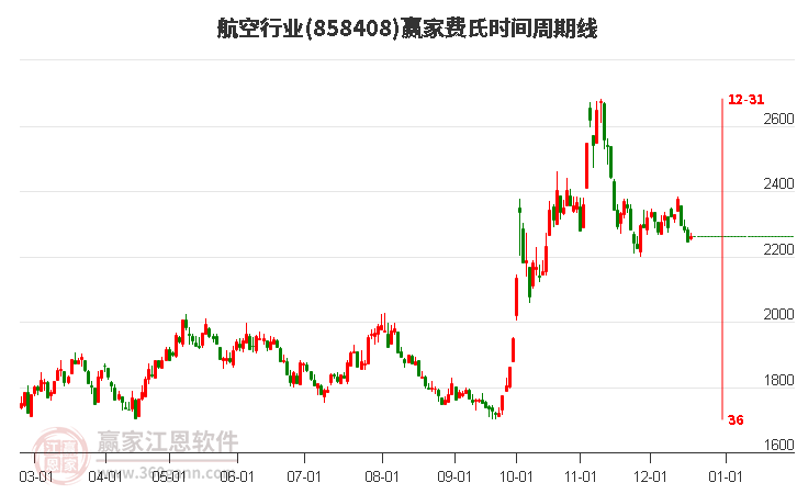 航空行業贏家費氏時間周期線工具