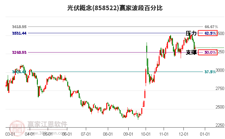 光伏概念贏家波段百分比工具