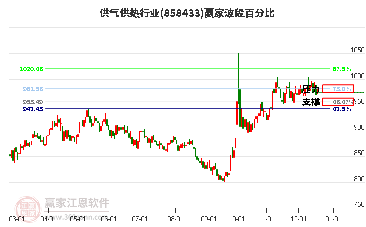 供氣供熱行業(yè)贏家波段百分比工具