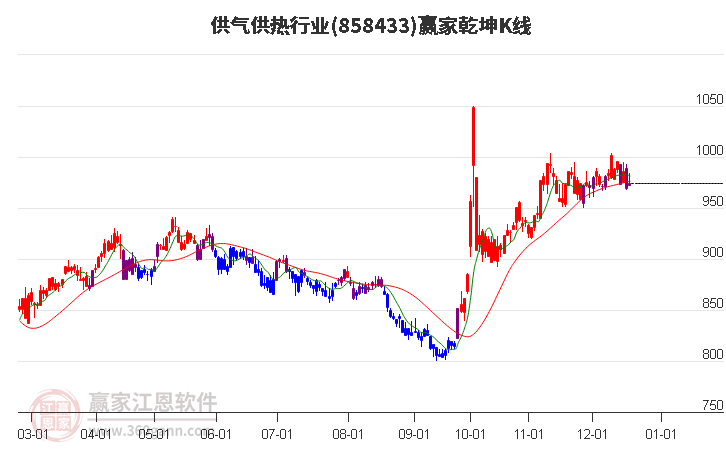 858433供氣供熱贏家乾坤K線工具