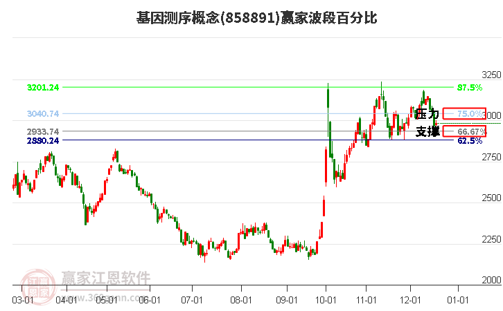 基因測序概念贏家波段百分比工具