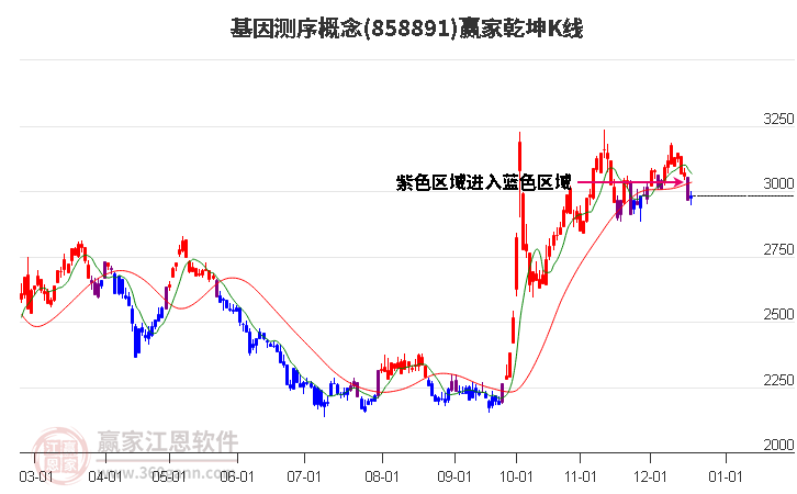 858891基因測序贏家乾坤K線工具