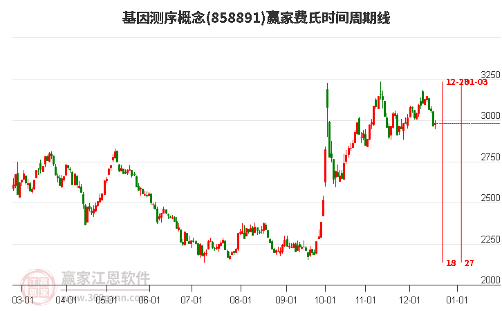 基因測序概念贏家費(fèi)氏時(shí)間周期線工具