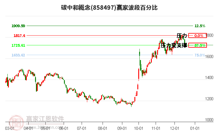 碳中和概念贏家波段百分比工具