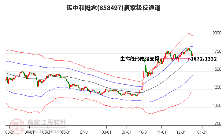 858497碳中和贏家極反通道工具