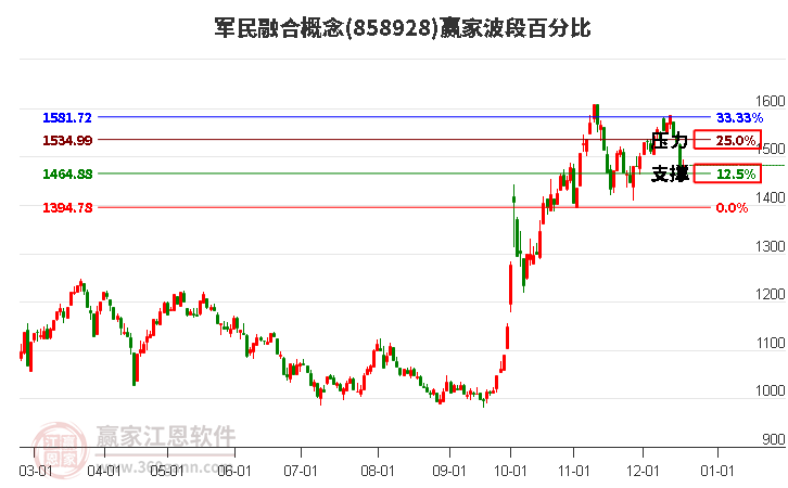 軍民融合概念贏家波段百分比工具