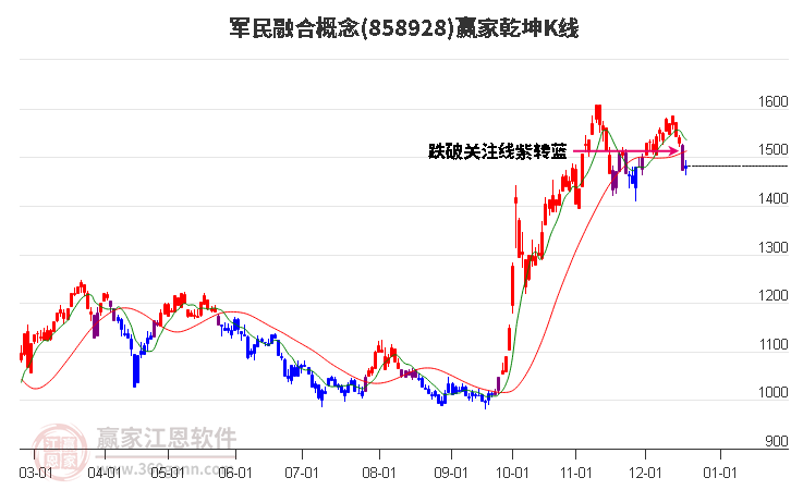 858928軍民融合贏家乾坤K線工具