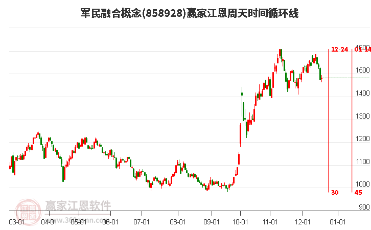 軍民融合概念贏家江恩周天時間循環線工具