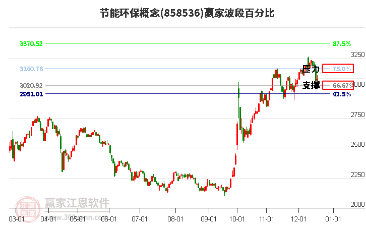 節(jié)能環(huán)保概念贏家波段百分比工具