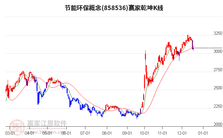 858536節(jié)能環(huán)保贏家乾坤K線工具