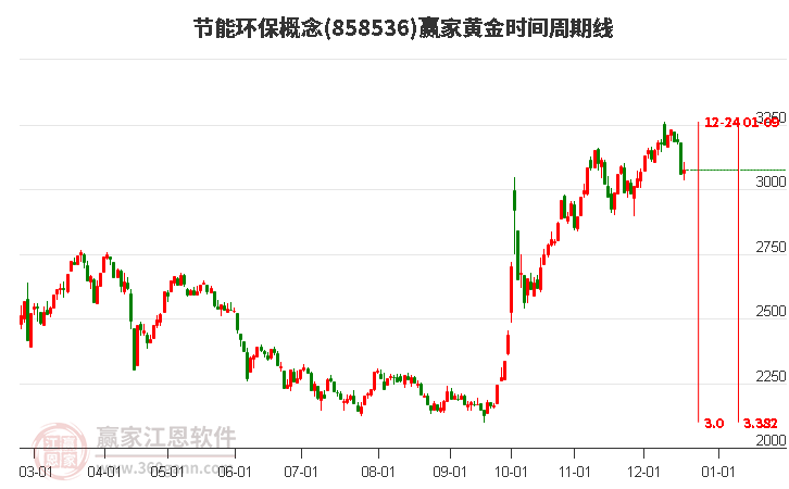 節(jié)能環(huán)保概念贏家黃金時(shí)間周期線工具