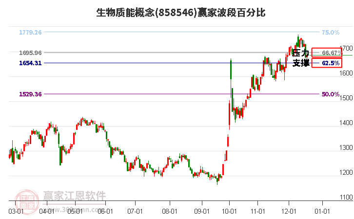 生物質能概念贏家波段百分比工具