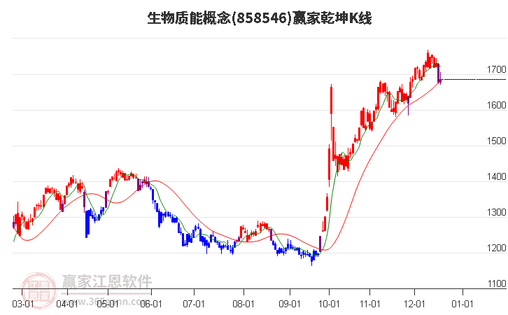 858546生物質能贏家乾坤K線工具