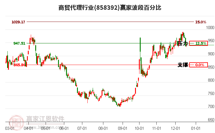 商貿代理行業贏家波段百分比工具