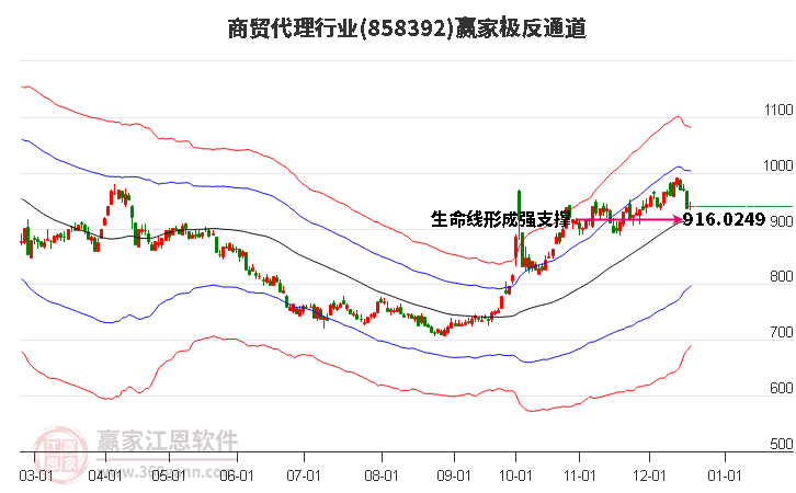 858392商貿代理贏家極反通道工具