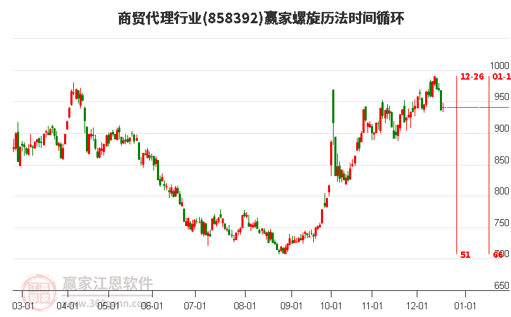 商貿代理行業贏家螺旋歷法時間循環工具