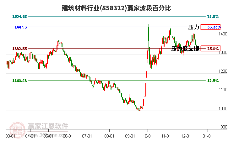 建筑材料行業(yè)贏家波段百分比工具