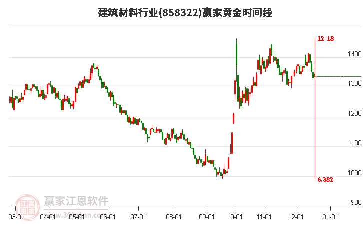 建筑材料行業(yè)贏家黃金時間周期線工具