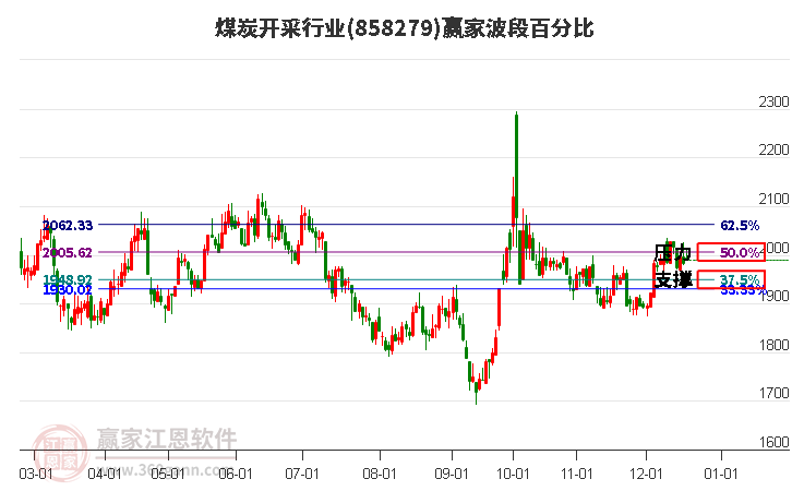 煤炭開采行業贏家波段百分比工具