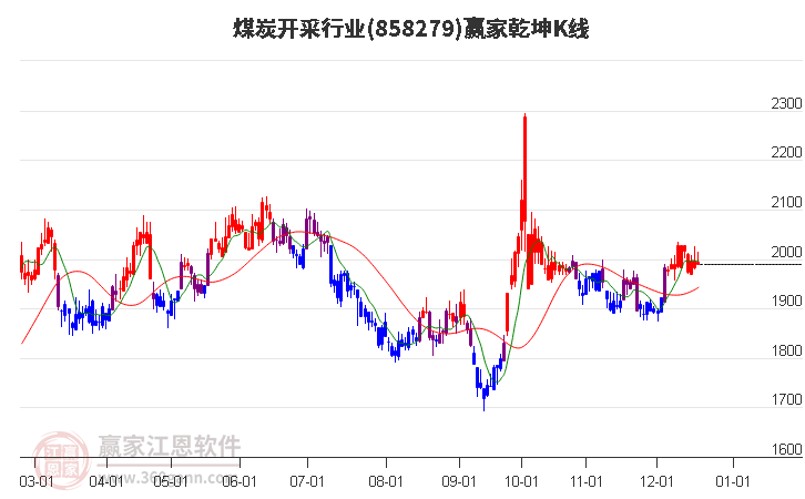 858279煤炭開采贏家乾坤K線工具