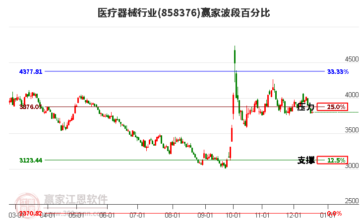 醫(yī)療器械行業(yè)贏家波段百分比工具