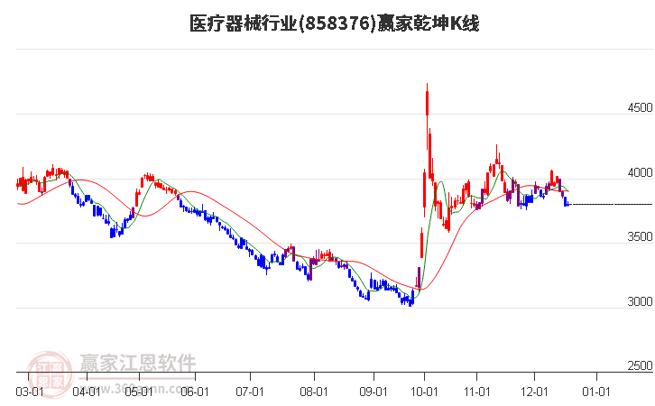 858376醫(yī)療器械贏家乾坤K線工具