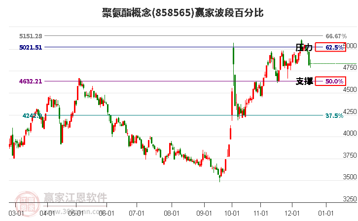 聚氨酯概念贏家波段百分比工具