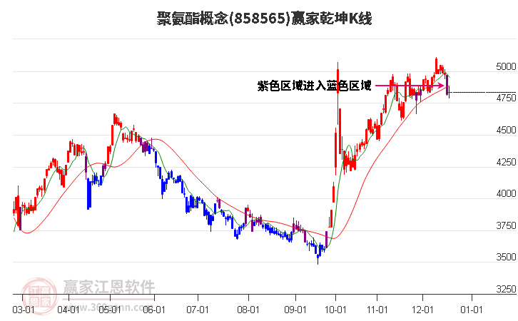 858565聚氨酯贏家乾坤K線工具