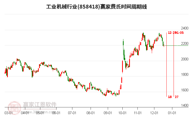 工業機械行業贏家費氏時間周期線工具