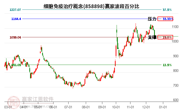 細(xì)胞免疫治療概念贏家波段百分比工具