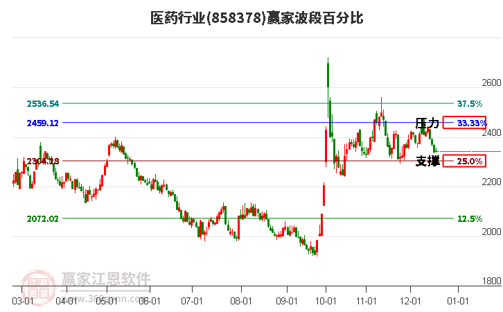 醫(yī)藥行業(yè)贏家波段百分比工具