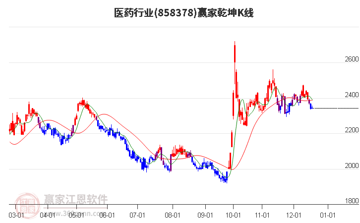 858378醫(yī)藥贏家乾坤K線工具