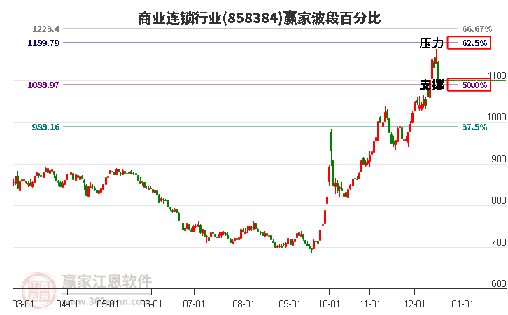 商業連鎖行業贏家波段百分比工具