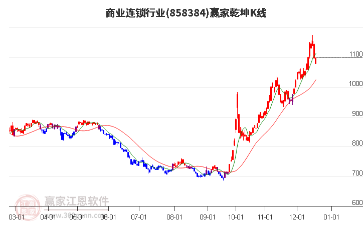 858384商業連鎖贏家乾坤K線工具