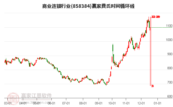 商業連鎖行業贏家費氏時間循環線工具