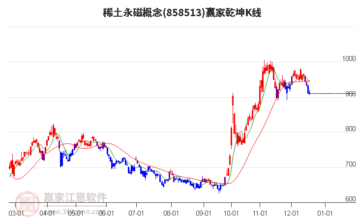 858513稀土永磁贏家乾坤K線工具