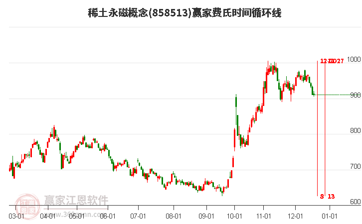 稀土永磁概念贏家費氏時間循環線工具