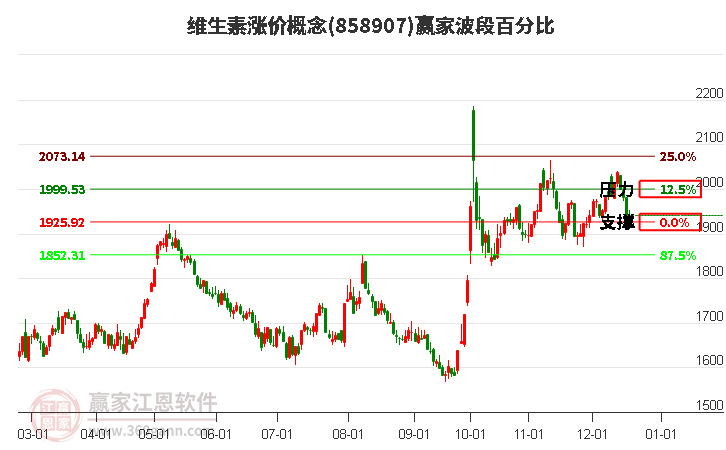 維生素漲價概念贏家波段百分比工具