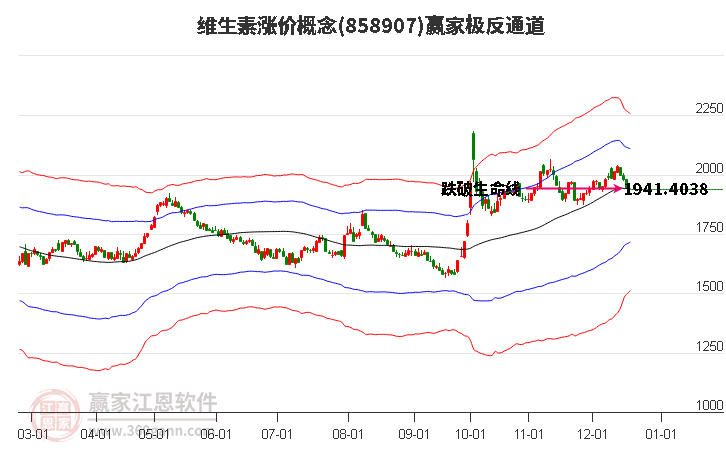 858907維生素漲價贏家極反通道工具