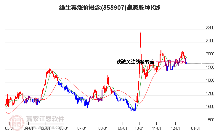 858907維生素漲價贏家乾坤K線工具