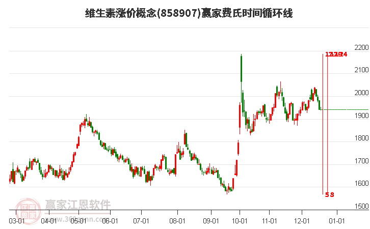 維生素漲價概念贏家費氏時間循環線工具