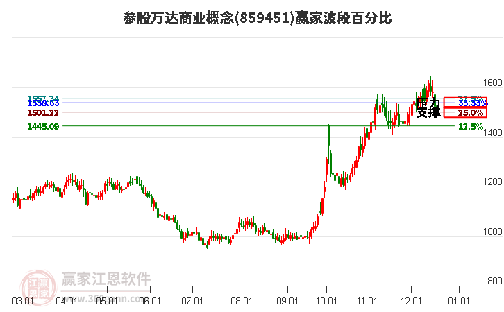 參股萬(wàn)達(dá)商業(yè)概念贏家波段百分比工具