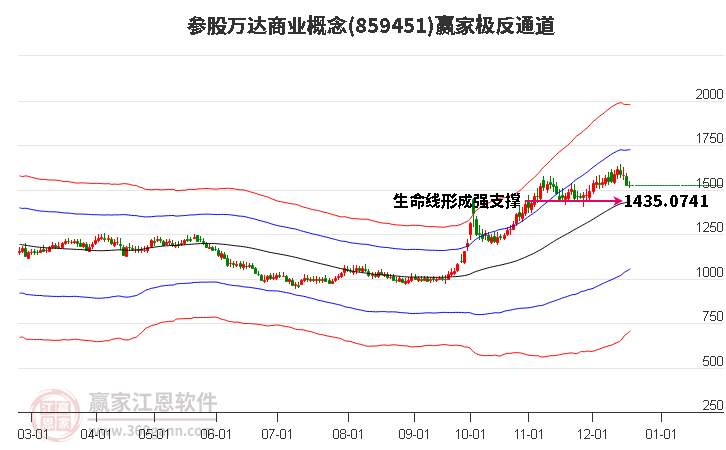 859451參股萬(wàn)達(dá)商業(yè)贏家極反通道工具