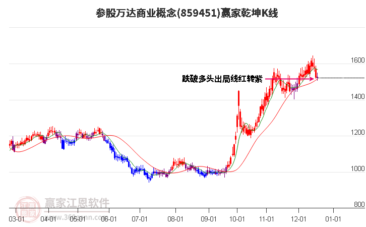 859451參股萬(wàn)達(dá)商業(yè)贏家乾坤K線工具