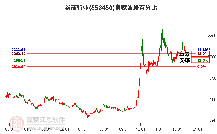 券商行業(yè)贏家波段百分比工具