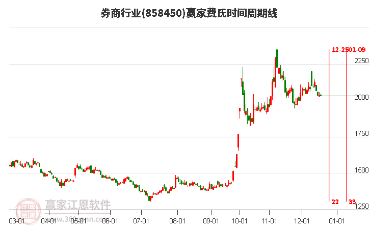 券商行業(yè)贏家費(fèi)氏時間周期線工具