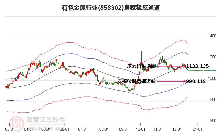 858302有色金屬贏家極反通道工具