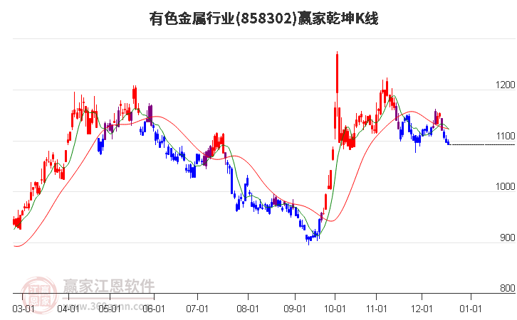 858302有色金屬贏家乾坤K線工具